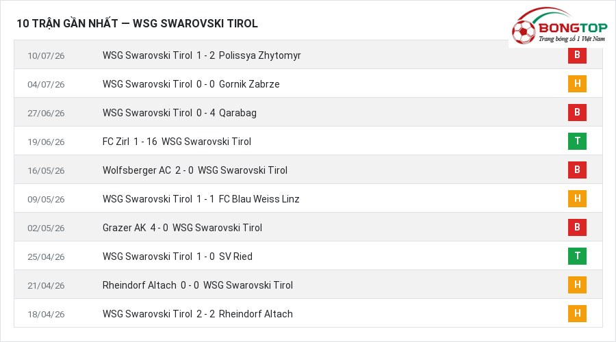 Phong độ WSG Swarovski Tirol 10 trận gần nhất
