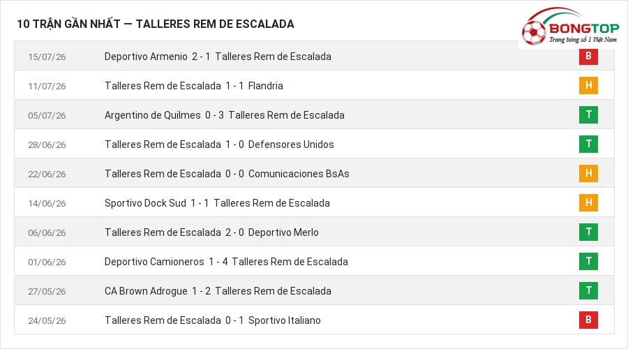 Phong độ Talleres Rem de Escalada 10 trận gần nhất
