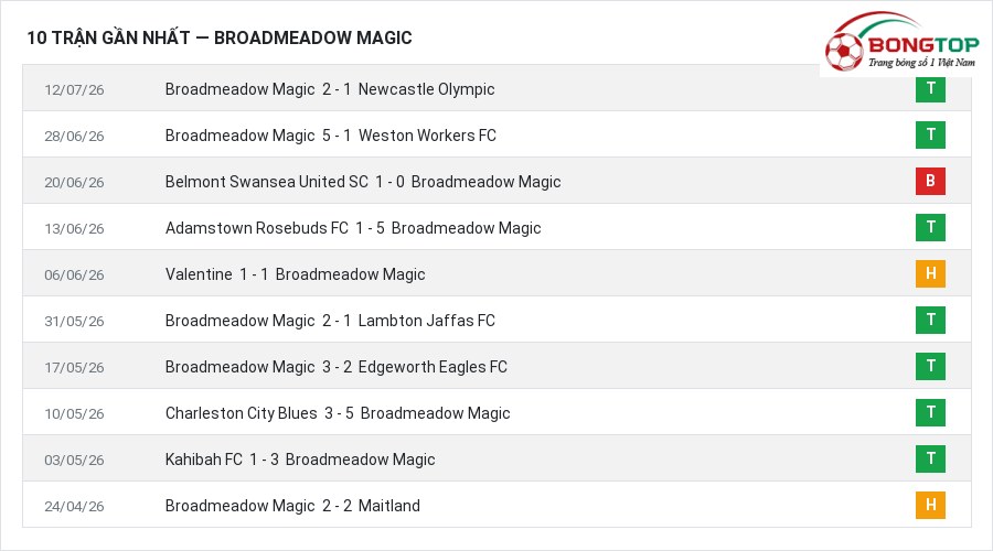 Phong độ Broadmeadow Magic 10 trận gần nhất