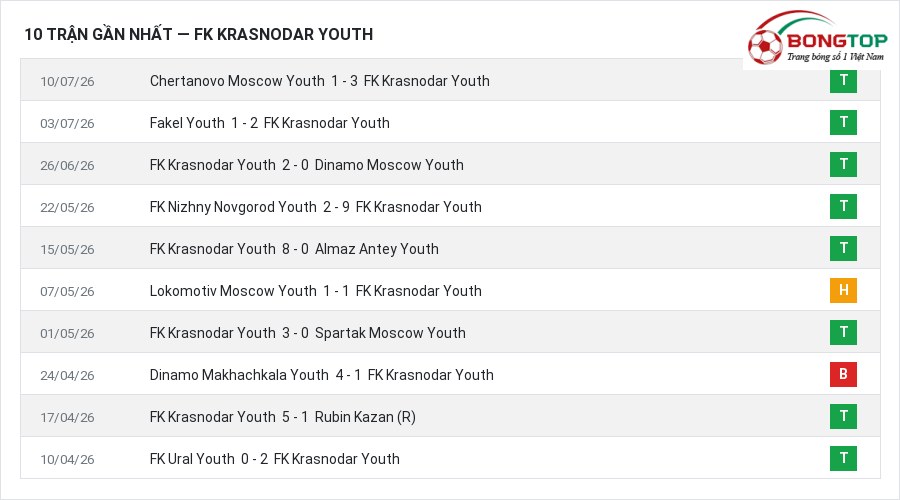 Phong độ FK Krasnodar Youth 10 trận gần nhất