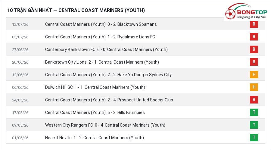 Phong độ Central Coast Mariners (Youth) 10 trận gần nhất
