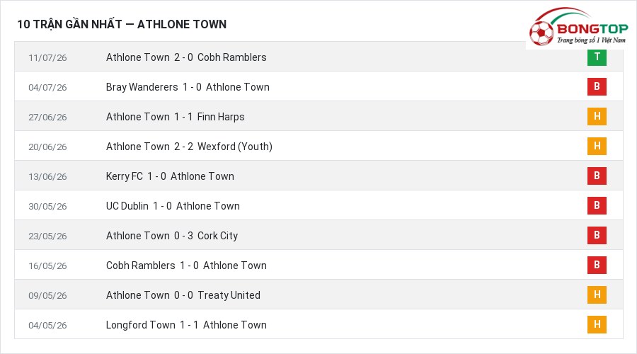 Phong độ Athlone Town 10 trận gần nhất