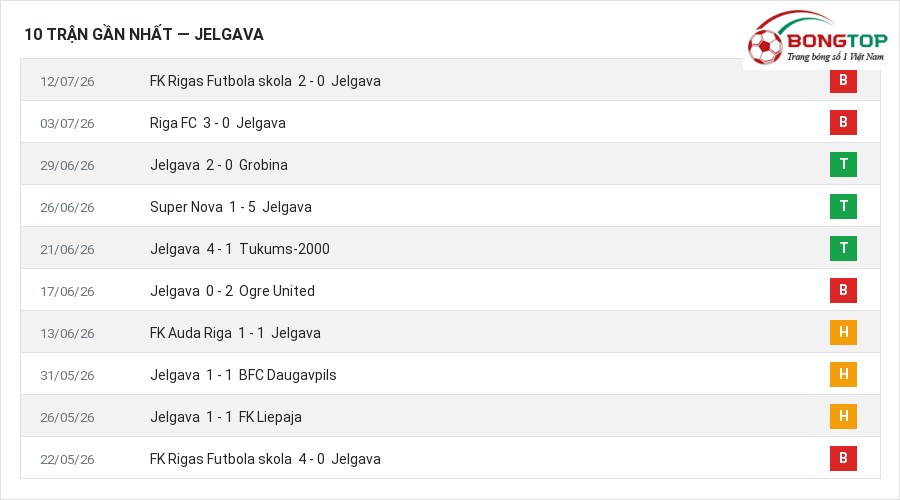 Phong độ Jelgava 10 trận gần nhất