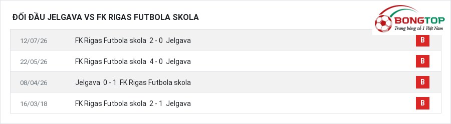 Lịch sử đối đầu Jelgava vs FK Rigas Futbola skola
