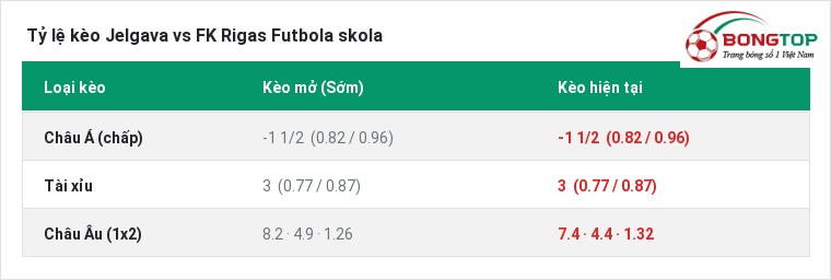 Tỷ lệ kèo Jelgava vs FK Rigas Futbola skola tại BongTop