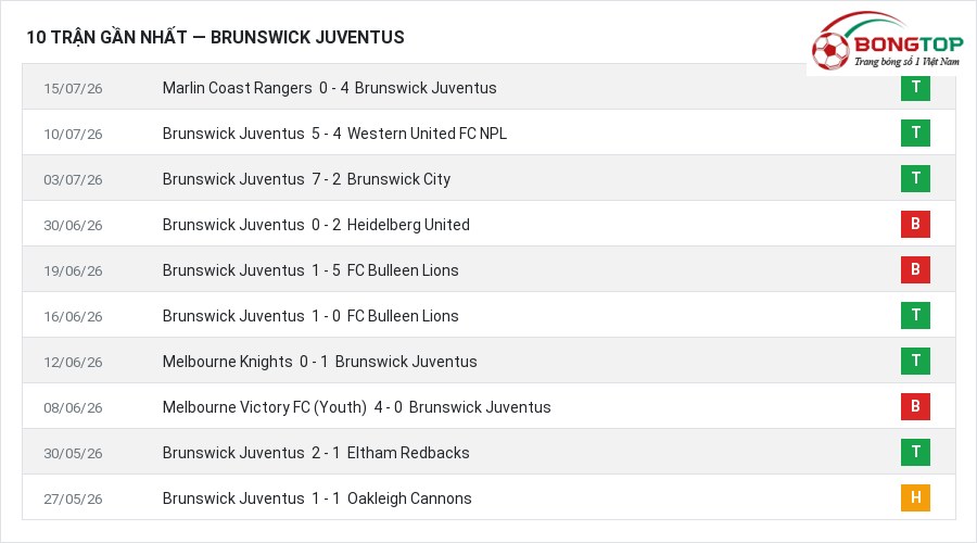 Phong độ Brunswick Juventus 10 trận gần nhất