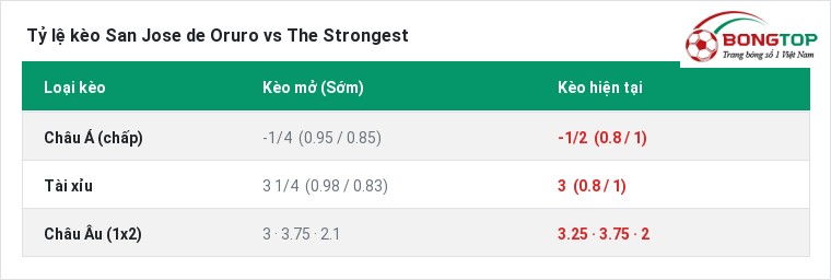 Tỷ lệ kèo San Jose de Oruro vs The Strongest tại BongTop