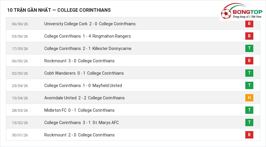 Phong độ College Corinthians 10 trận gần nhất