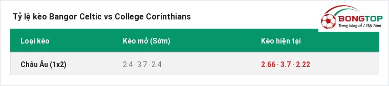 Tỷ lệ kèo Bangor Celtic vs College Corinthians tại BongTop