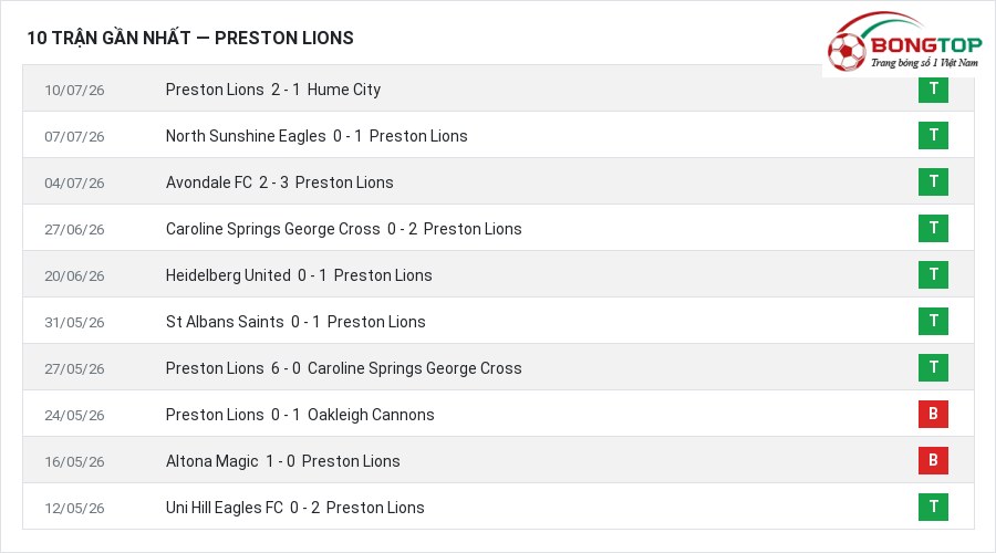 Phong độ Preston Lions 10 trận gần nhất