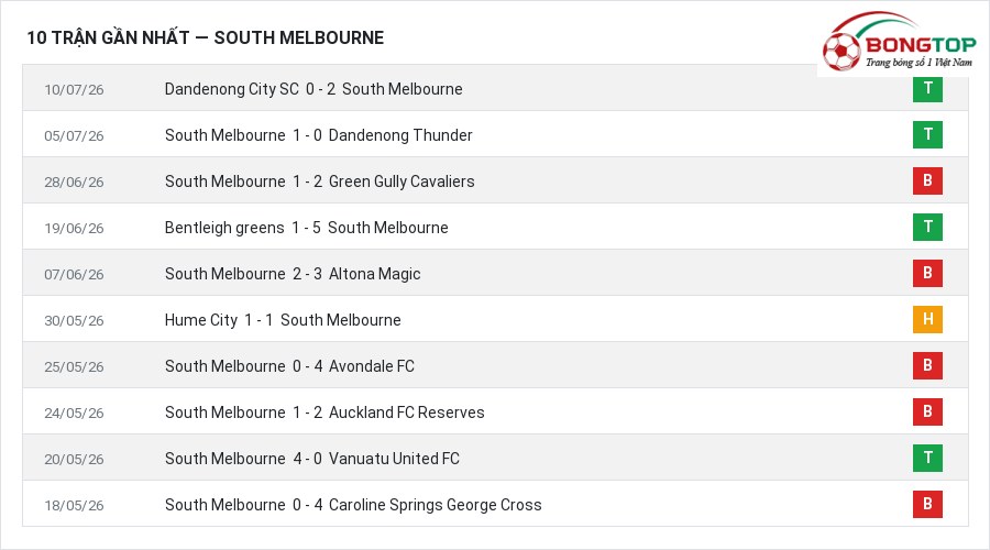 Phong độ South Melbourne 10 trận gần nhất