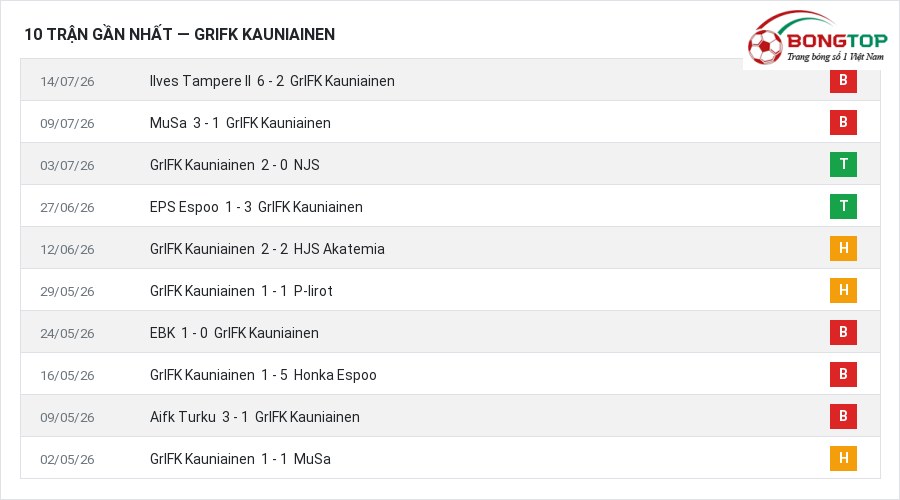 Phong độ GrIFK Kauniainen 10 trận gần nhất
