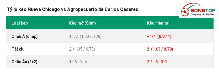 Tỷ lệ kèo Nueva Chicago vs Agropecuario de Carlos Casares tại BongTop