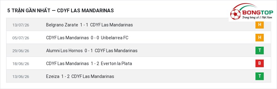 Phong độ CDYF Las Mandarinas 5 trận gần nhất