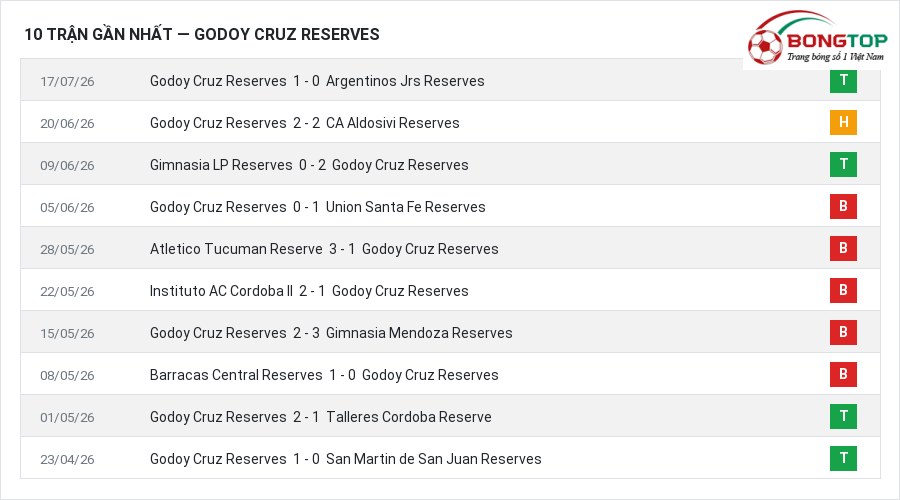 Phong độ Godoy Cruz Reserves 10 trận gần nhất