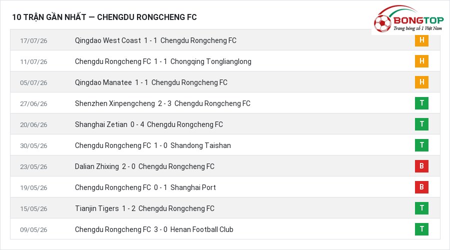 Phong độ Chengdu Rongcheng FC 10 trận gần nhất