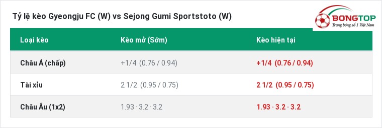 Tỷ lệ kèo Gyeongju FC (W) vs Sejong Gumi Sportstoto (W) tại BongTop