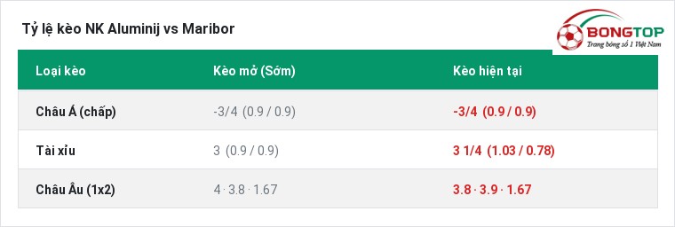 Tỷ lệ kèo NK Aluminij vs Maribor tại BongTop
