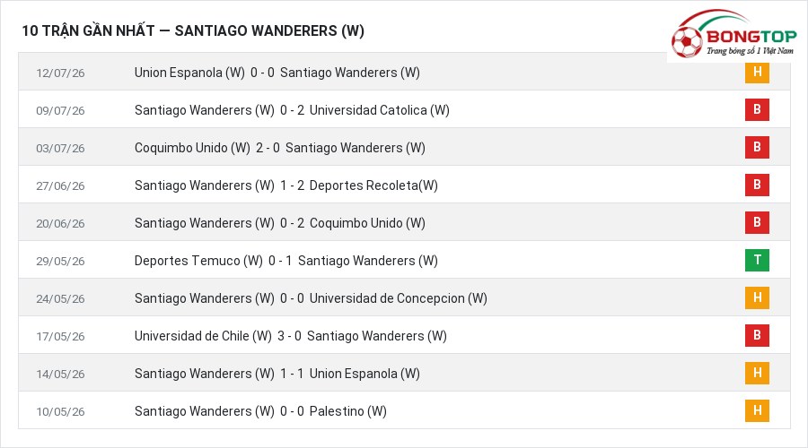 Phong độ Santiago Wanderers (W) 10 trận gần nhất