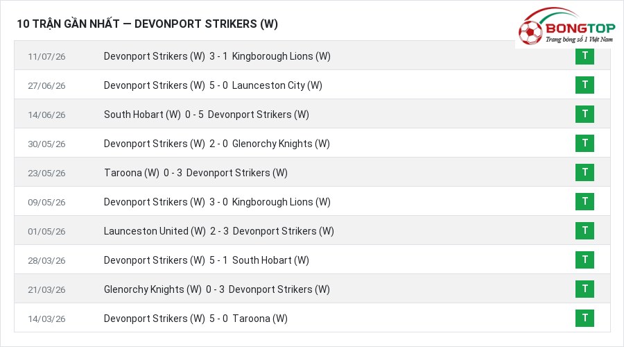 Phong độ Devonport Strikers (W) 10 trận gần nhất