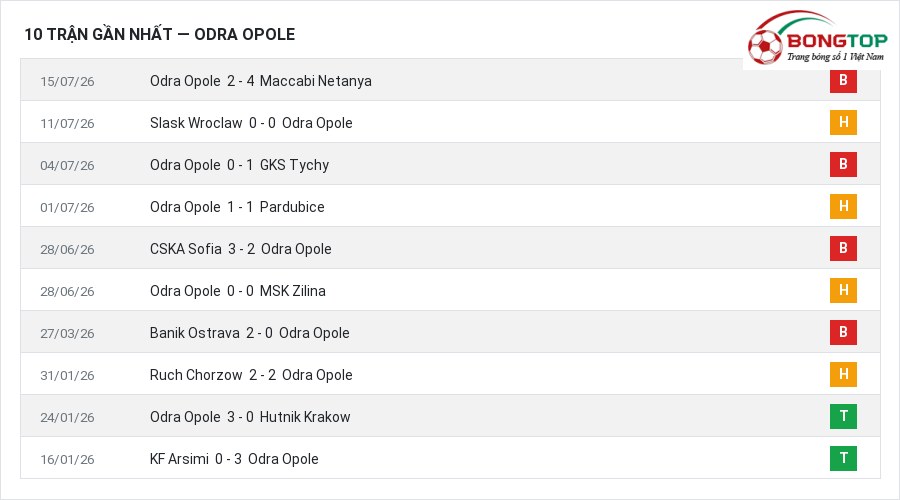 Phong độ Odra Opole 10 trận gần nhất