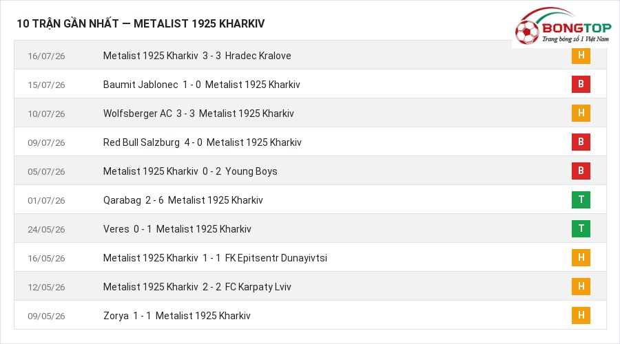Phong độ Metalist 1925 Kharkiv 10 trận gần nhất