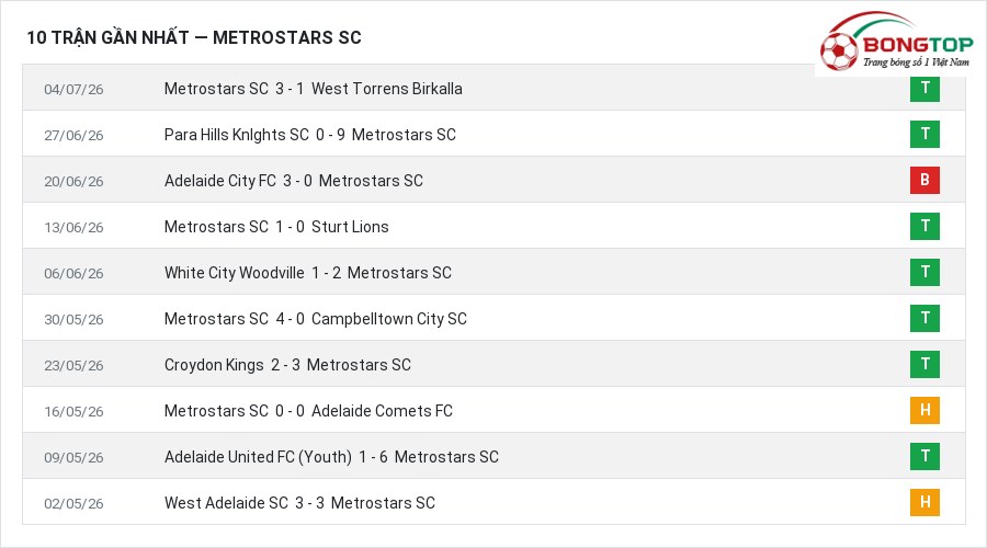 Phong độ Metrostars SC 10 trận gần nhất