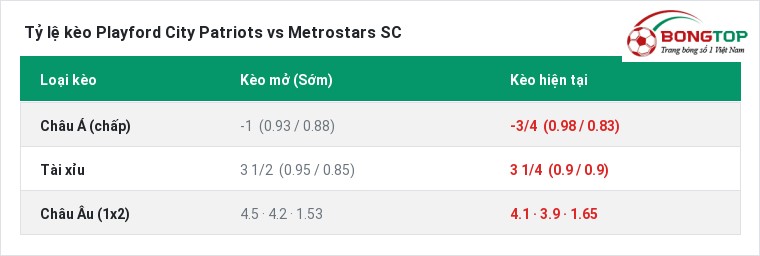 Tỷ lệ kèo Playford City Patriots vs Metrostars SC tại BongTop