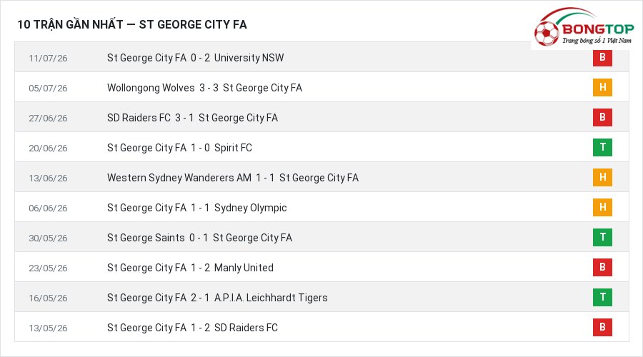 Phong độ St George City FA 10 trận gần nhất
