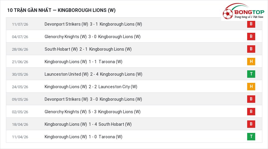 Phong độ Kingborough Lions (W) 10 trận gần nhất