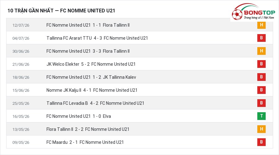 Phong độ FC Nomme United U21 10 trận gần nhất