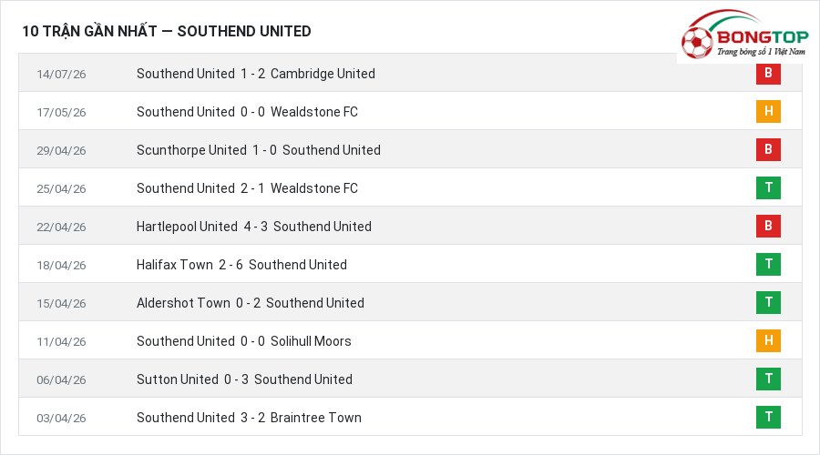 Phong độ Southend United 10 trận gần nhất