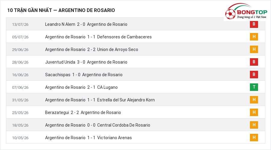 Phong độ Argentino de Rosario 10 trận gần nhất