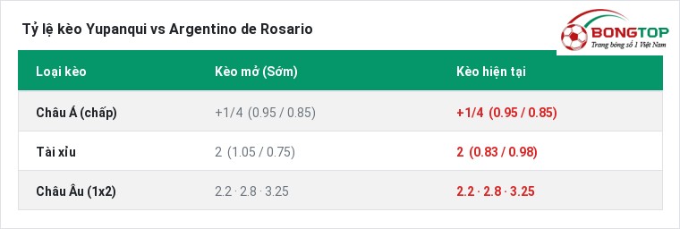 Tỷ lệ kèo Yupanqui vs Argentino de Rosario tại BongTop