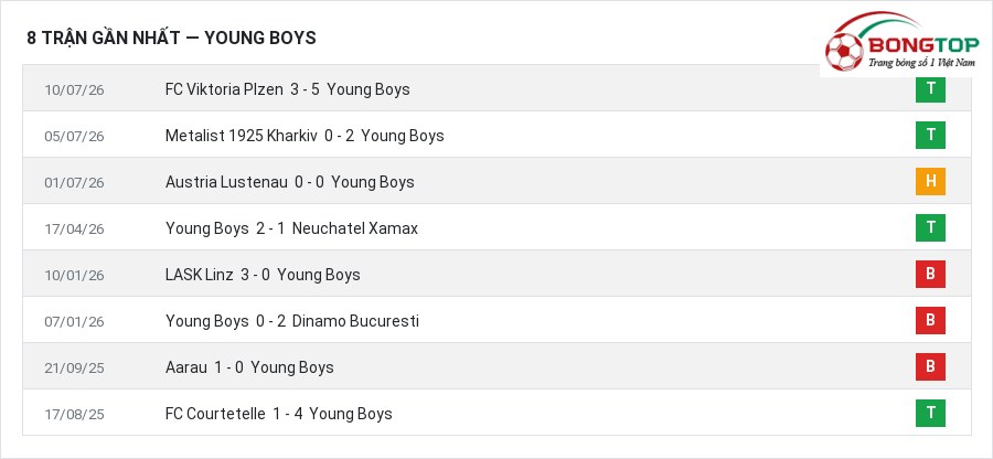 Phong độ Young Boys 8 trận gần nhất