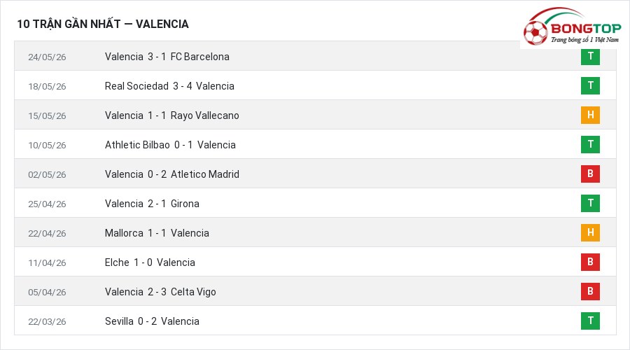Phong độ Valencia 10 trận gần nhất
