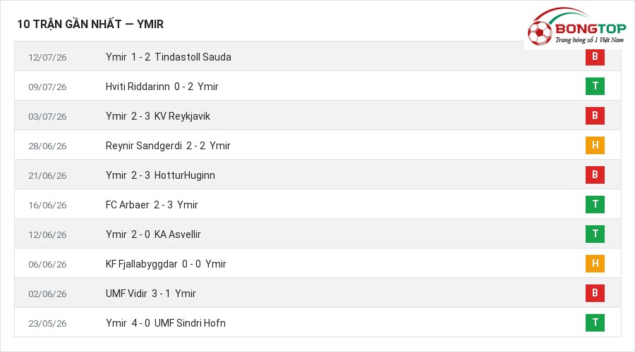 Phong độ Ymir 10 trận gần nhất
