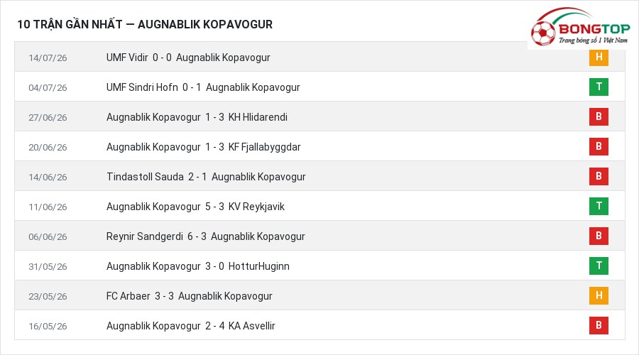 Phong độ Augnablik Kopavogur 10 trận gần nhất