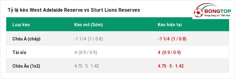 Tỷ lệ kèo West Adelaide Reserve vs Sturt Lions Reserves tại BongTop