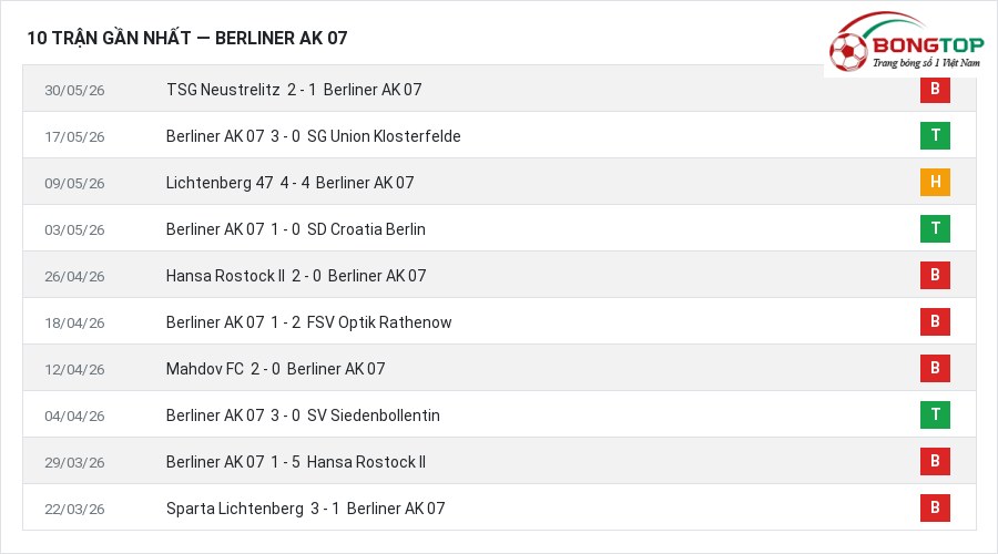 Phong độ Berliner AK 07 10 trận gần nhất