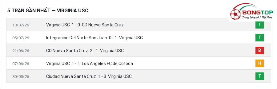 Phong độ Virginia USC 5 trận gần nhất