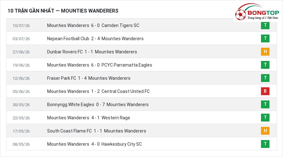 Phong độ Mounties Wanderers 10 trận gần nhất