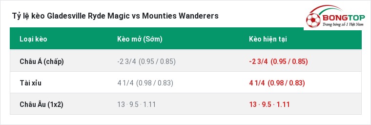 Tỷ lệ kèo Gladesville Ryde Magic vs Mounties Wanderers tại BongTop