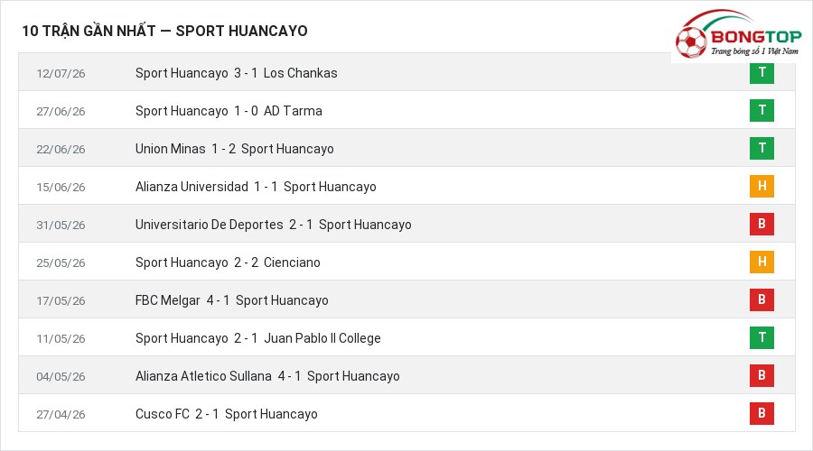 Phong độ Sport Huancayo 10 trận gần nhất