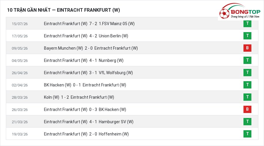 Phong độ Eintracht Frankfurt (W) 10 trận gần nhất