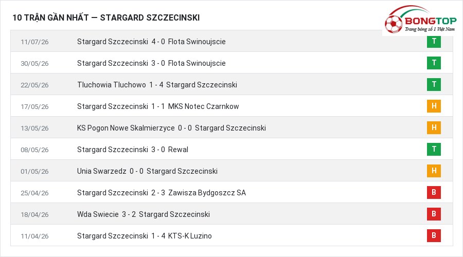 Phong độ Stargard Szczecinski 10 trận gần nhất