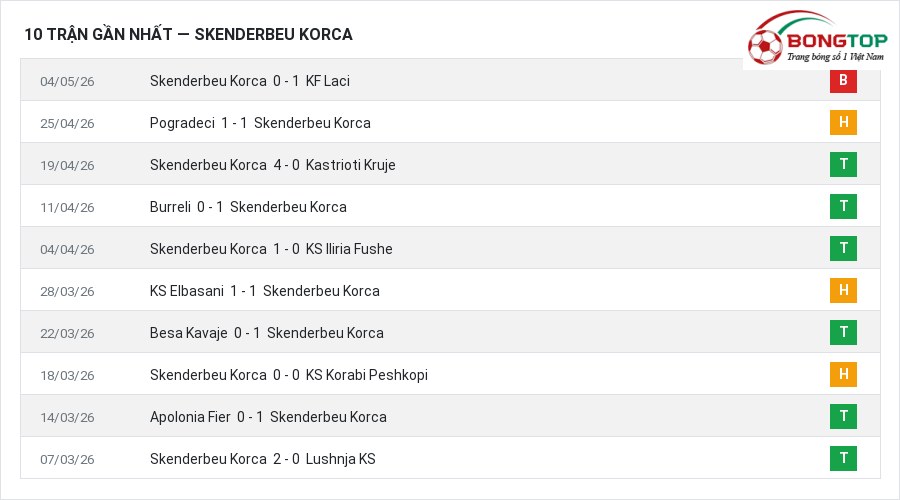 Phong độ Skenderbeu Korca 10 trận gần nhất