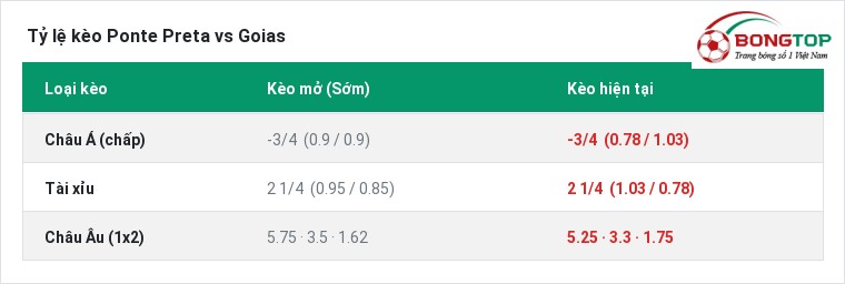 Tỷ lệ kèo Ponte Preta vs Goias tại BongTop