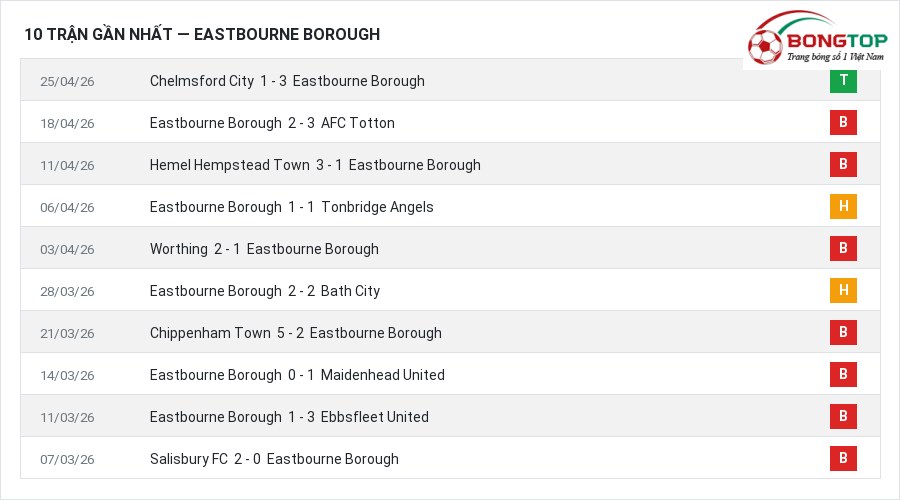 Phong độ Eastbourne Borough 10 trận gần nhất