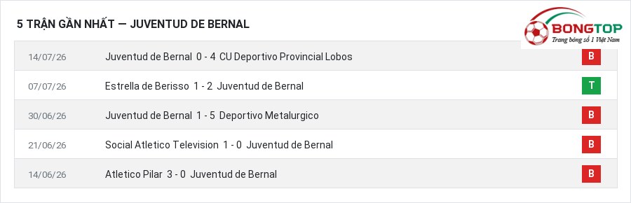 Phong độ Juventud de Bernal 5 trận gần nhất